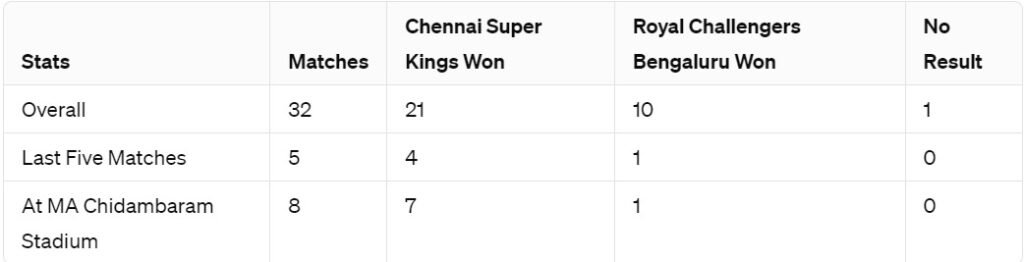 IPL 2024 RCB vs CSK, Dream 11 Prediction: Head to Head, Pitch Report, Match Timing, OTT Platform and Live Streaming - Power Corridors