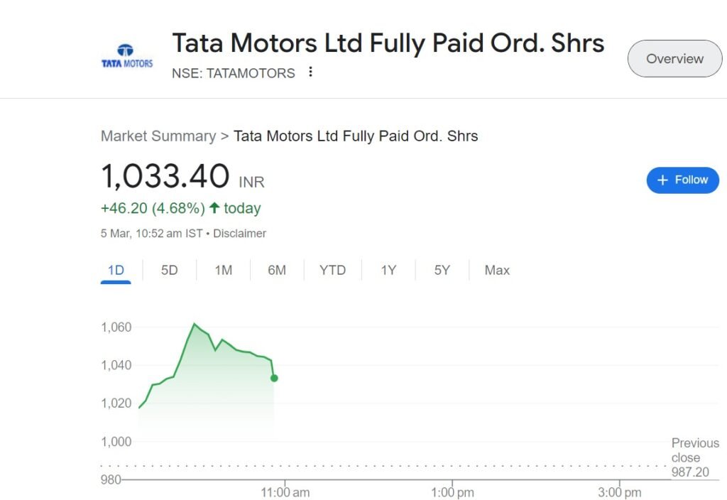 Tata Motors Shares Surge 8% as Demerger Plan Boosts Investor Confidence