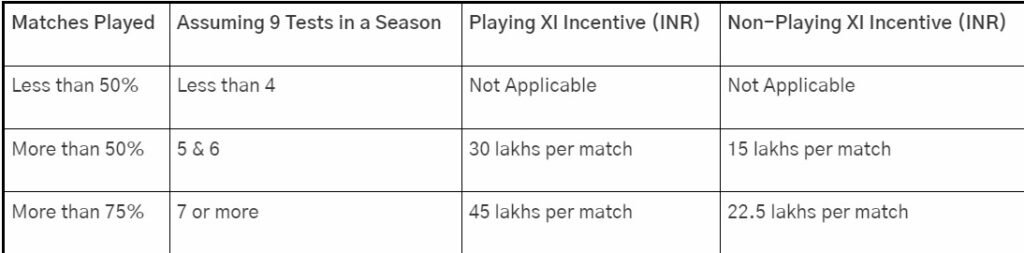 BCCI Introduces Test Cricket Incentive Scheme for Senior Mens Team after 4-1 triumph over England: Find Out Details - Power Corridors