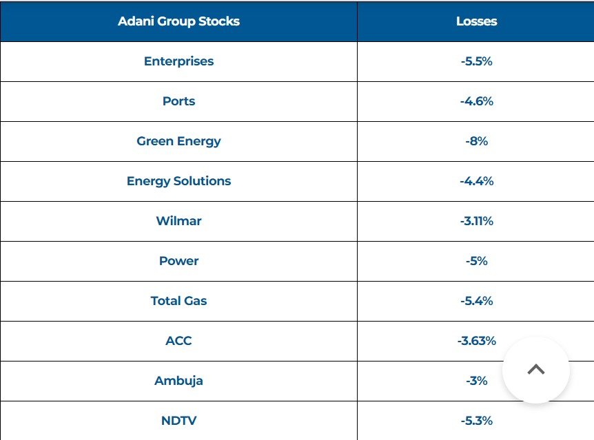 Adani Group Stocks Crash, Erase Market Cap Worth Rs 90,000 Crore - Power Corridors