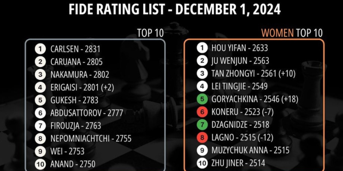 Arjun Erigaisi crosses 2800 in December 2024 rating list