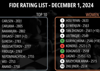 Arjun Erigaisi crosses 2800 in December 2024 rating list