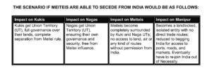 THE SCENARIO IF MEITEIS ARE ABLE TO SECEDE FROM INDIA WOULD BE AS FOLLOWS: