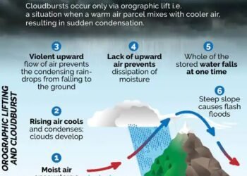 Why Cloudbursts Keep Haunting Uttarakhand’s Fragile Hills
